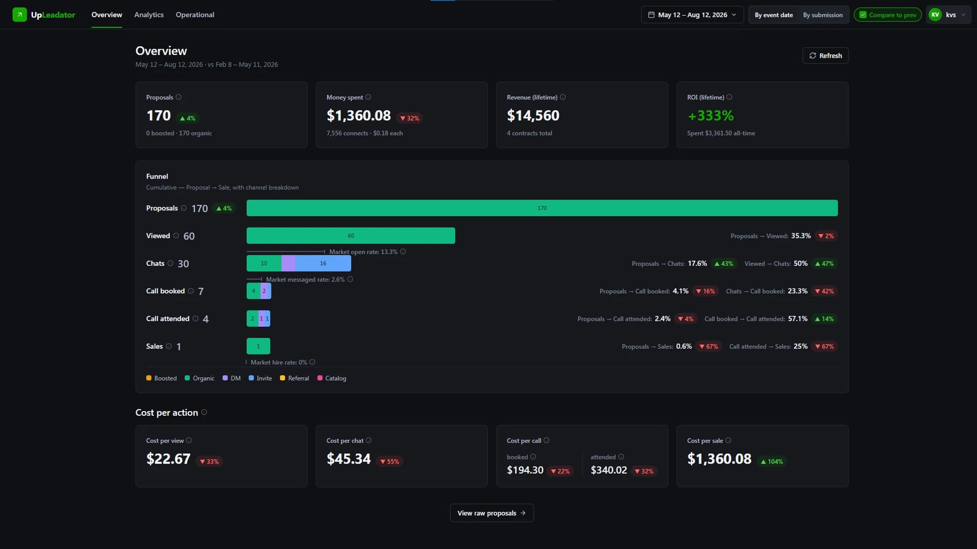 Dashboard overview: proposals, money spent, revenue and ROI, the Proposal → Sale funnel with channel breakdown and market benchmarks, and cost per view, chat, call and sale.